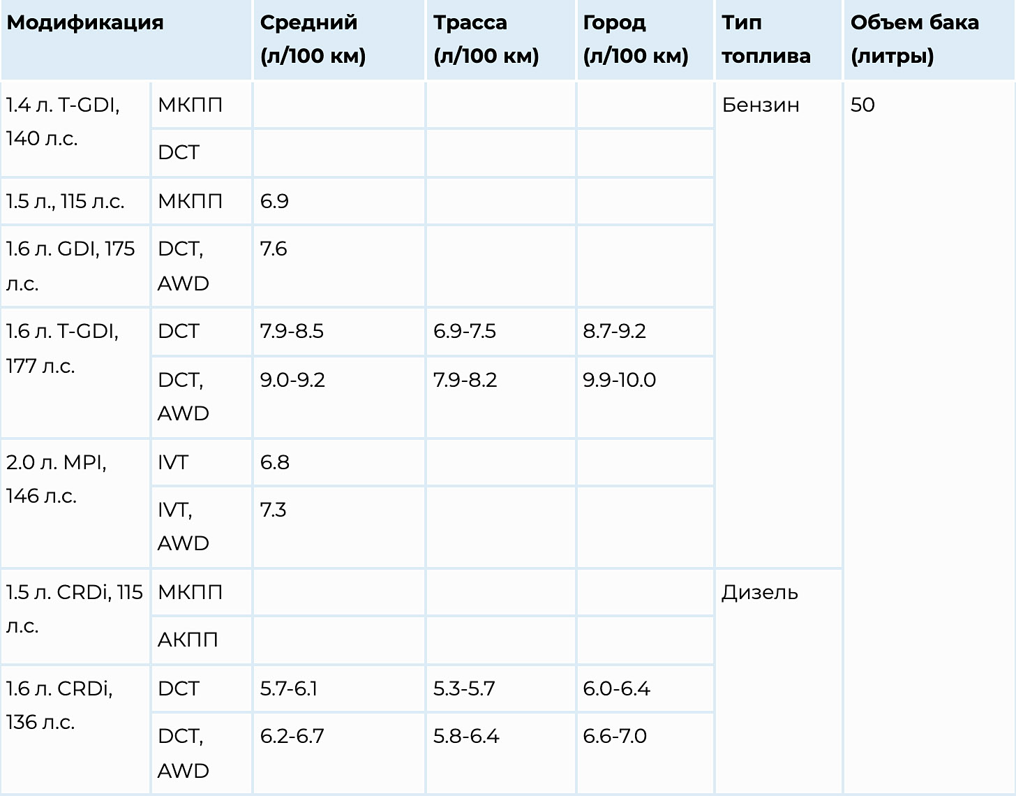 Характеристики Kia Seltos