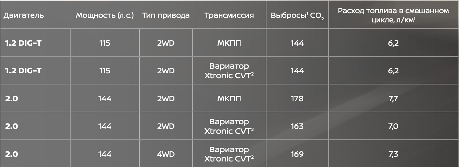 Характеристики Nissan Qashqai