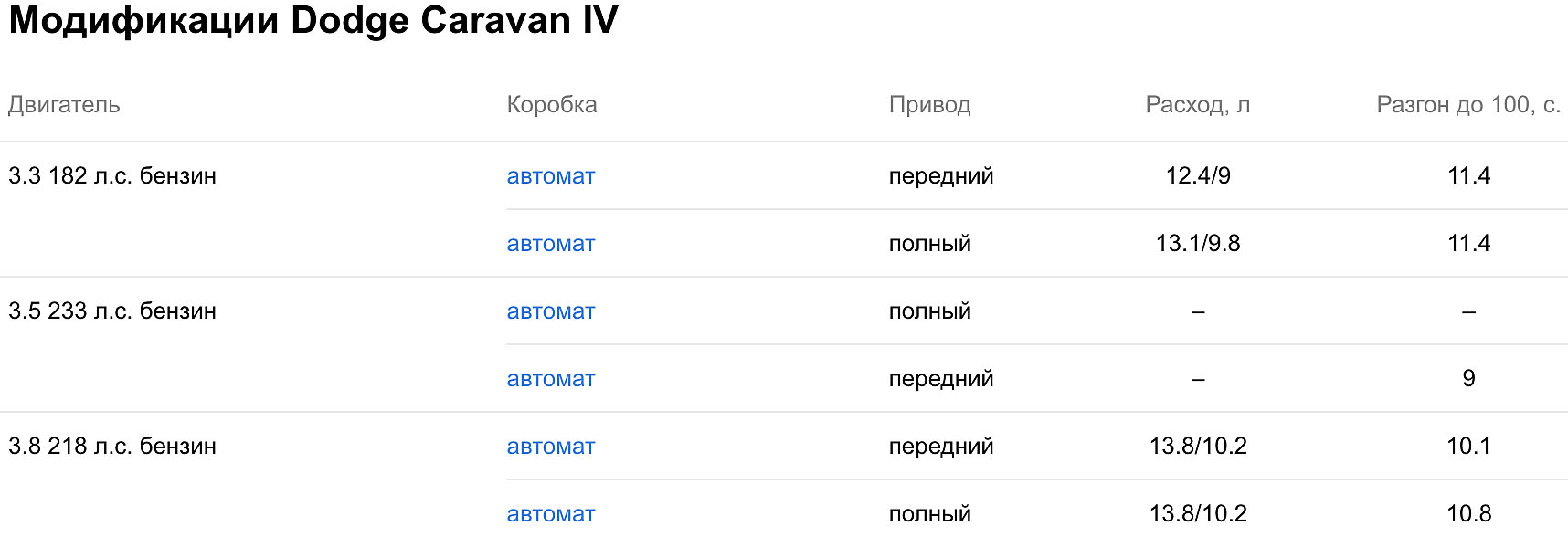 Модификации Dodge Caravan IV
