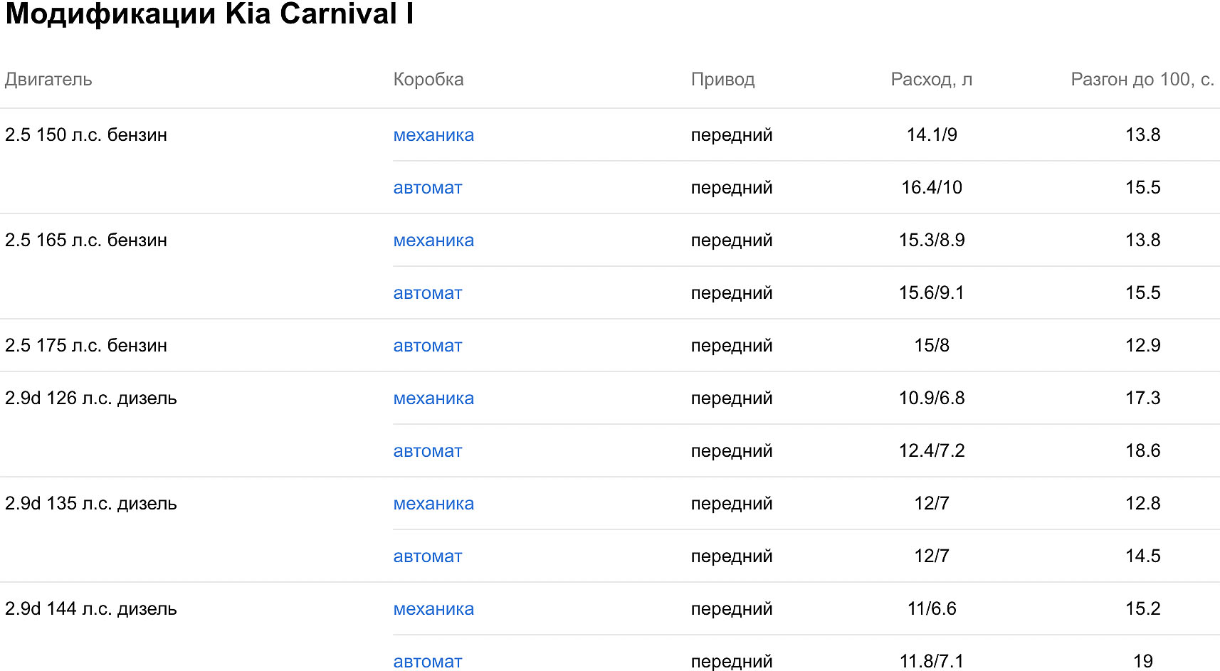 Модификации Kia Carnival I
