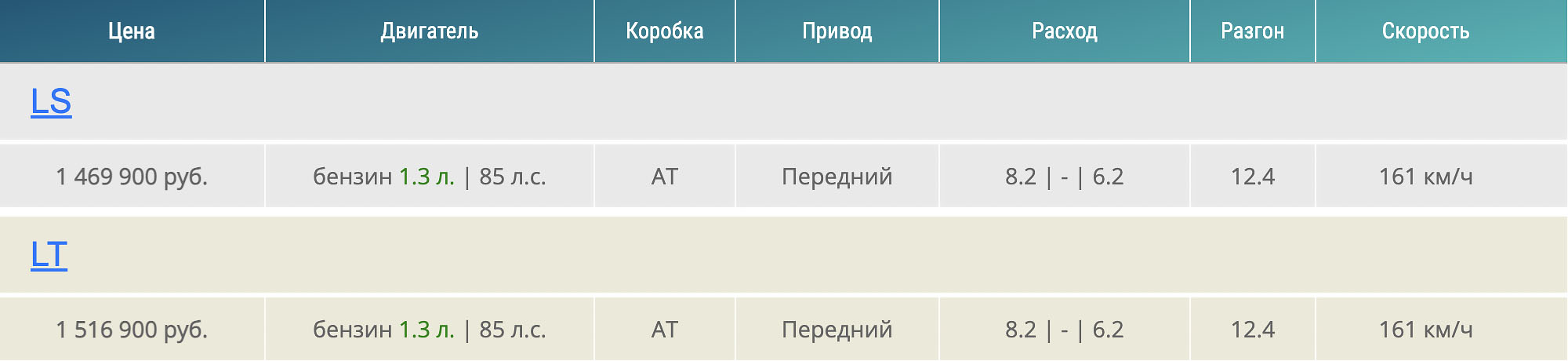 Стоимость Chevrolet Spark